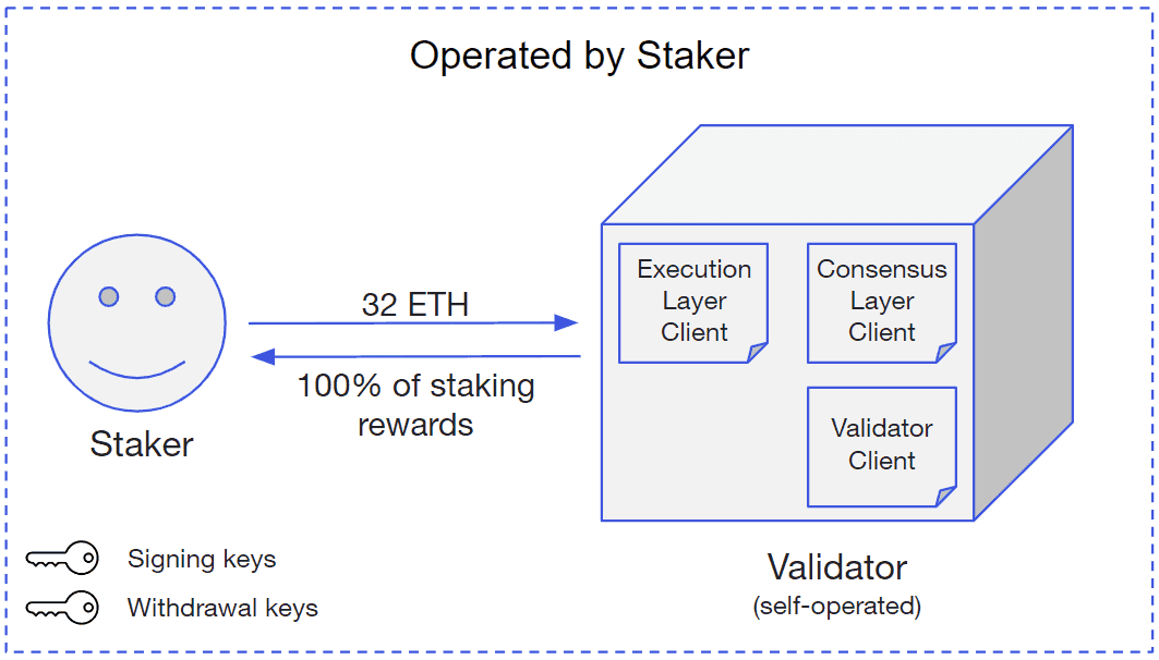 Running a Validator Node