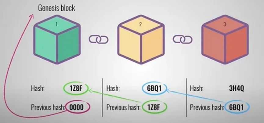 Blockchain and Blockdag Compared