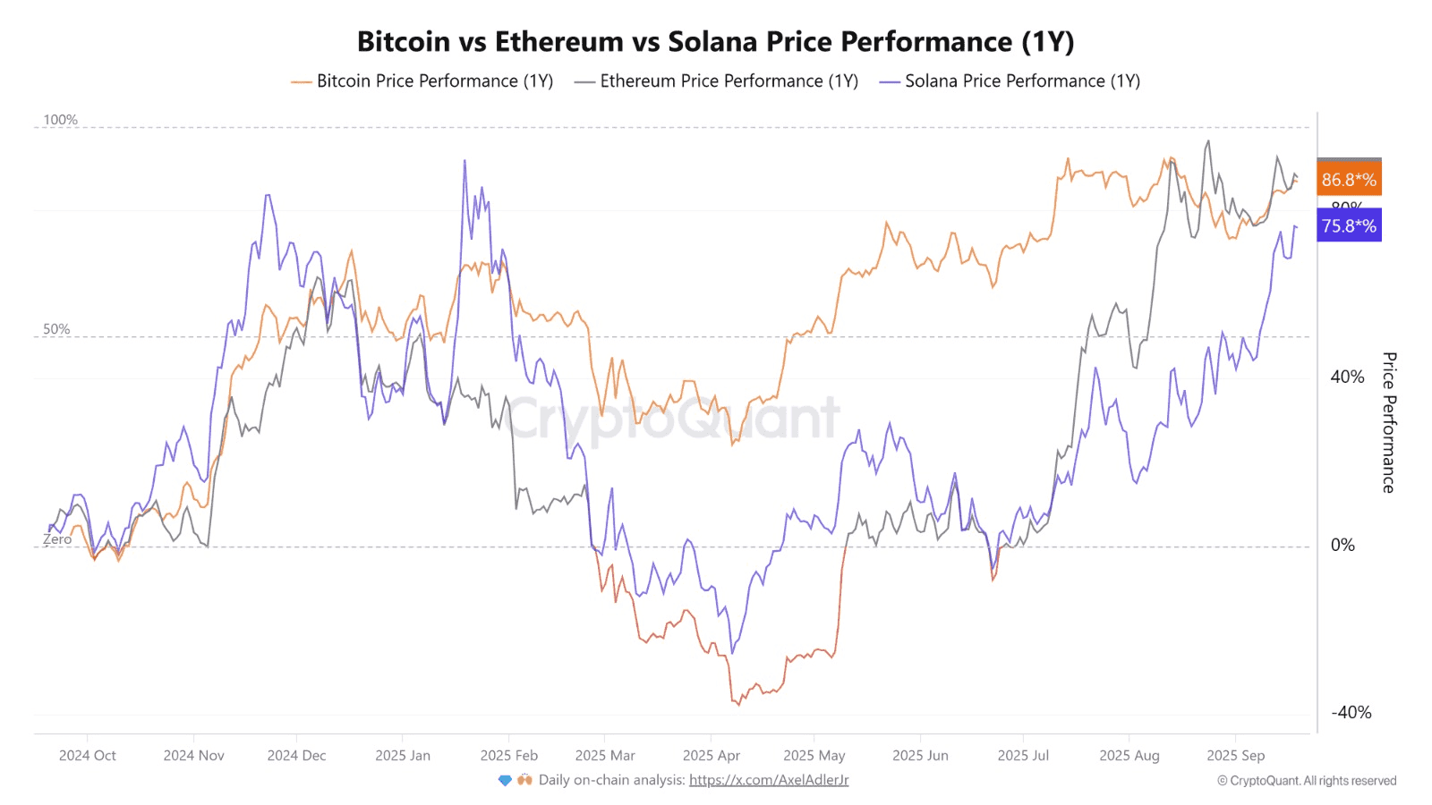 btc_eth_sol_price_comparison.png