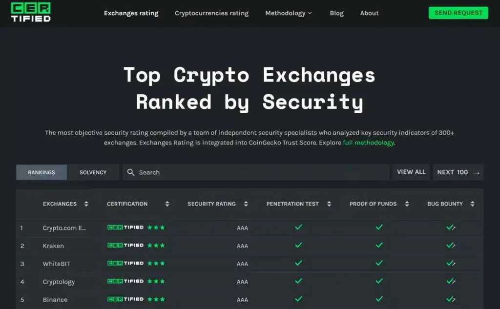 Top Cryptocurrency Exchanges