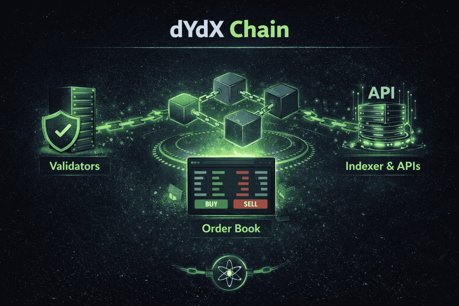 dYdX Chain Deep Dive