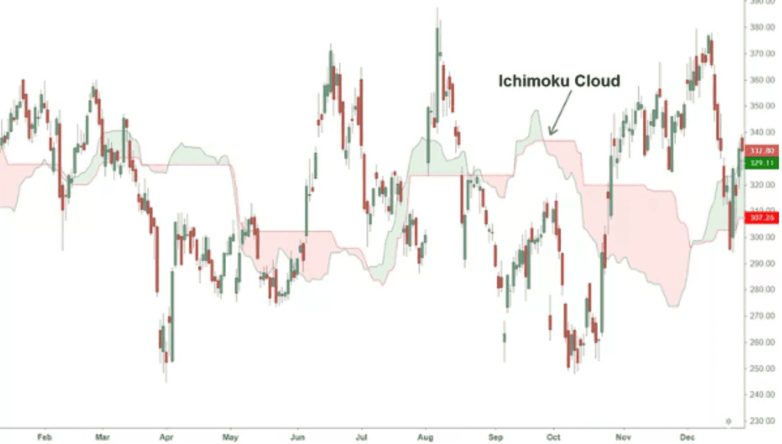 Ichimoku Cloud