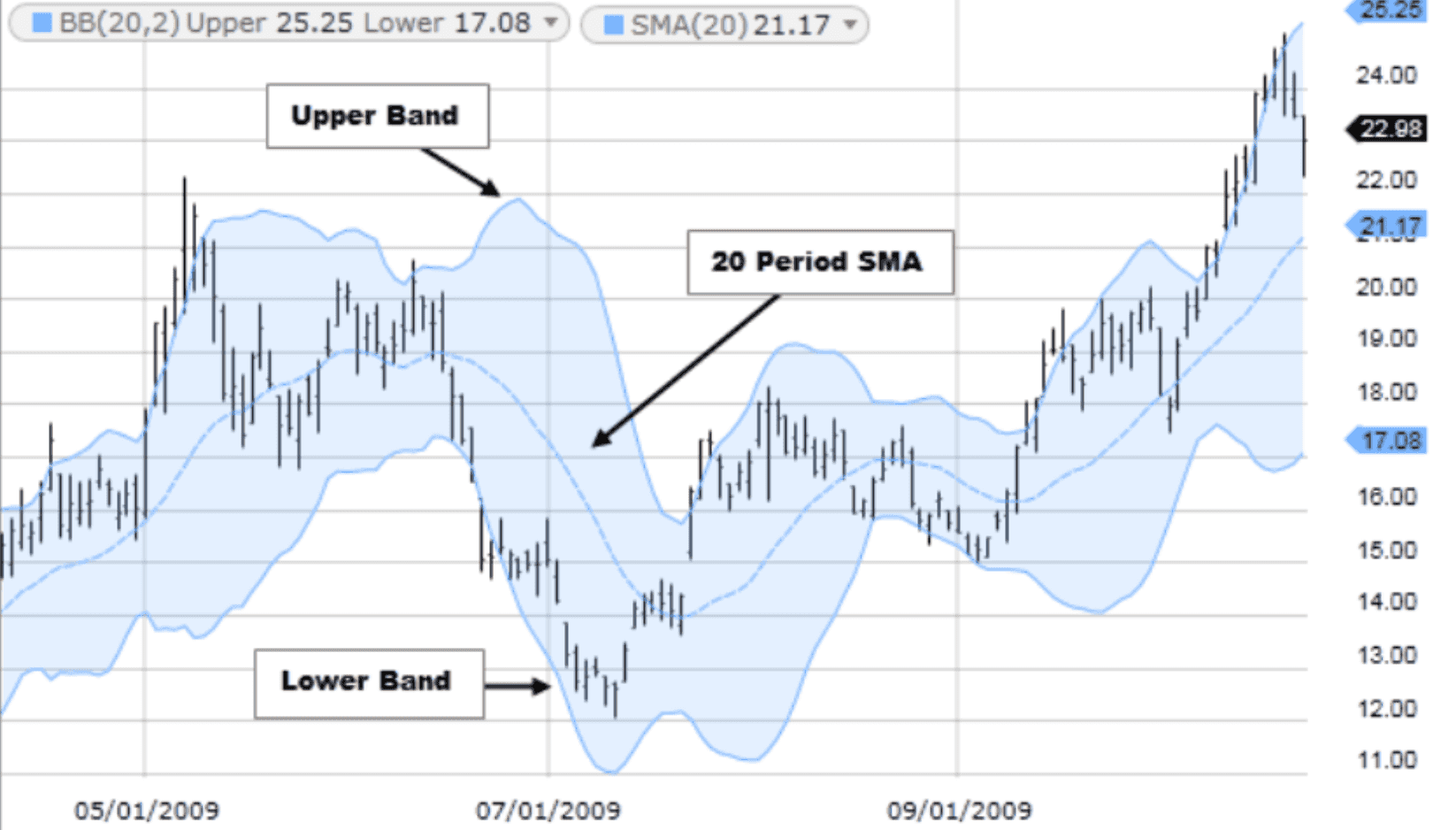 Bollinger Band