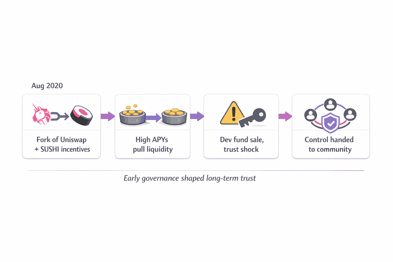 SushiSwap’s Origin Story