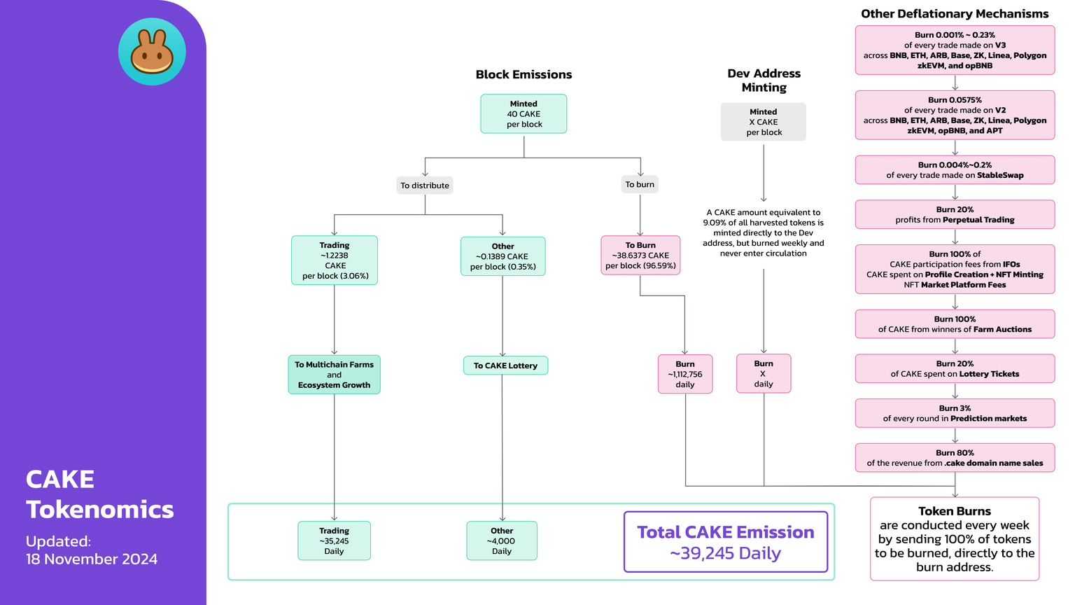 CAKE Tokenomics 