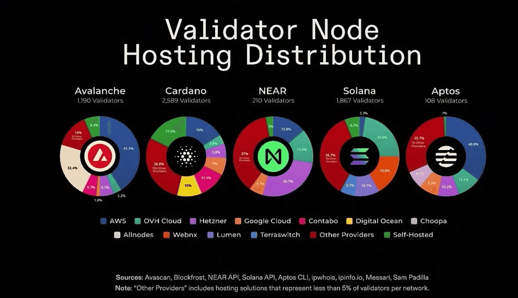 Solana Validators