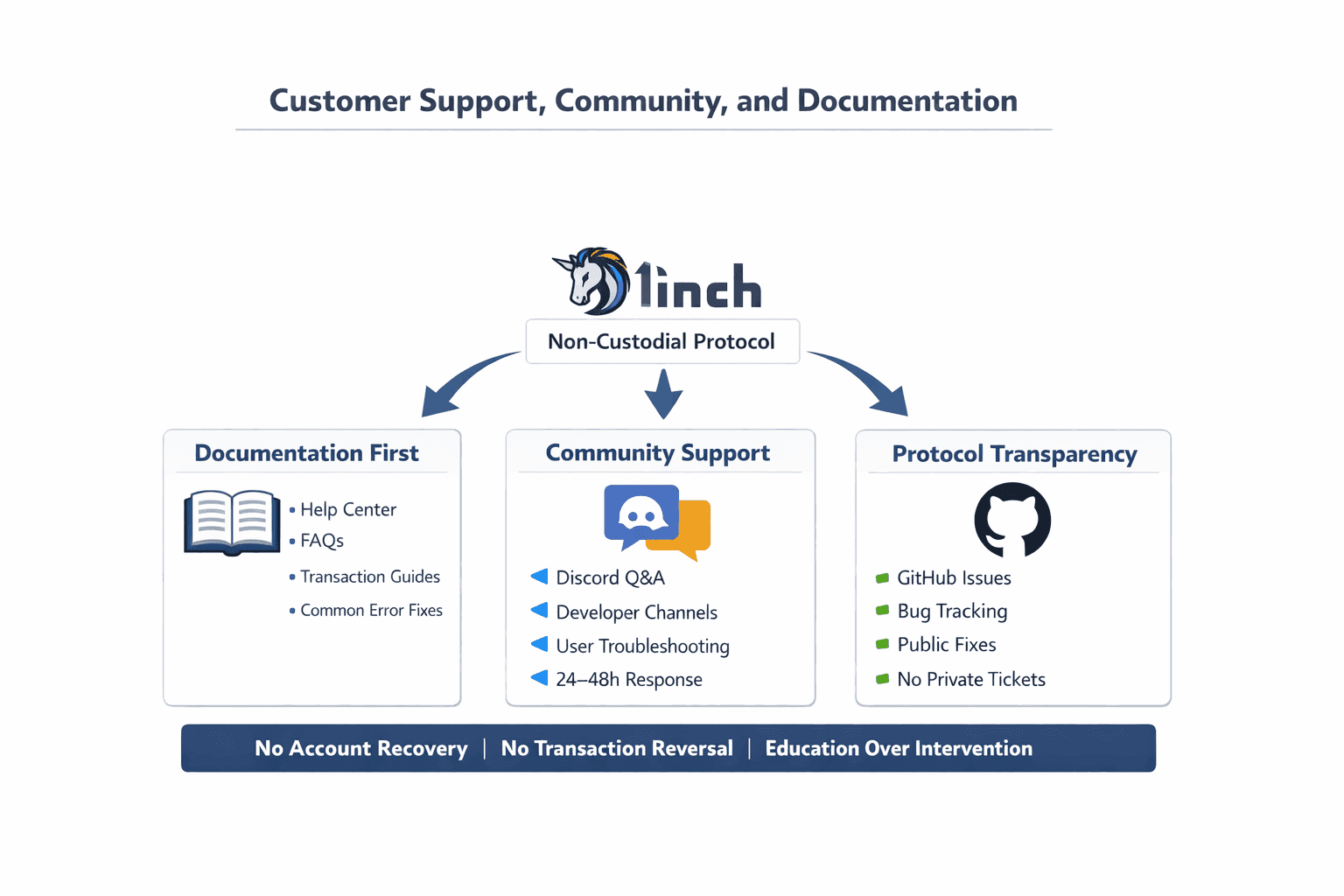 Customer Support, Community, and Documentation