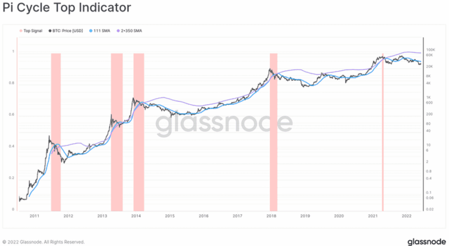 Bitcoin indicator