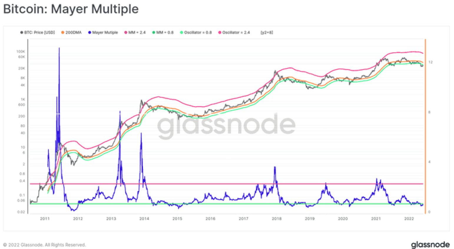 Bitcoin moving average