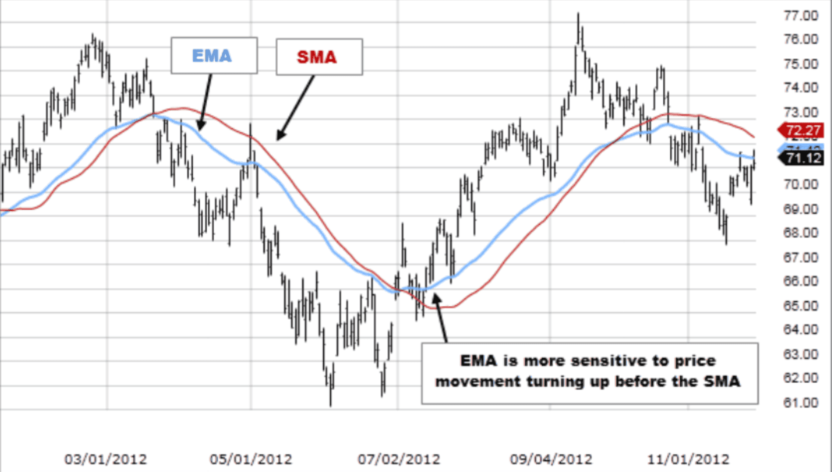 exponential moving averages