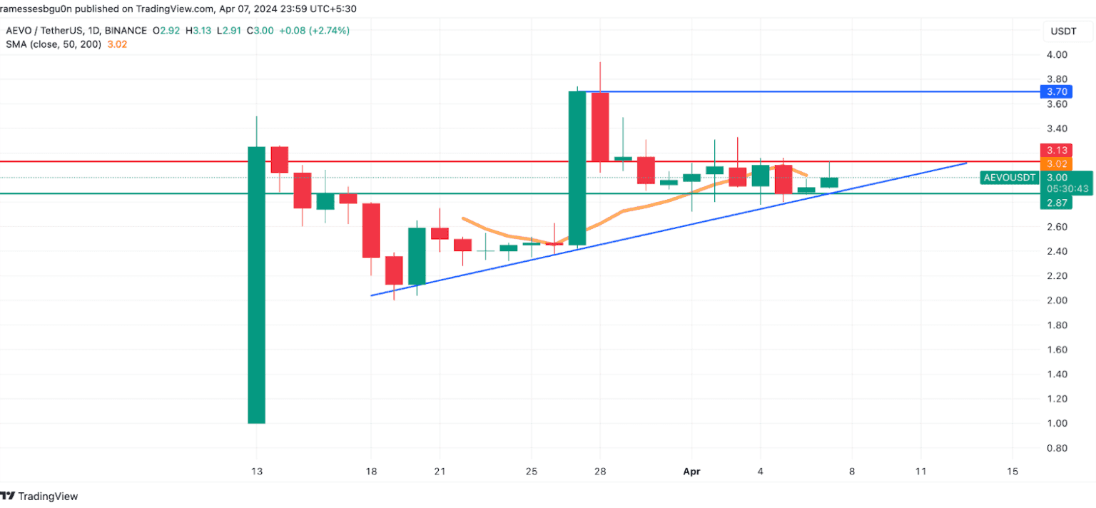 Technical Analysis