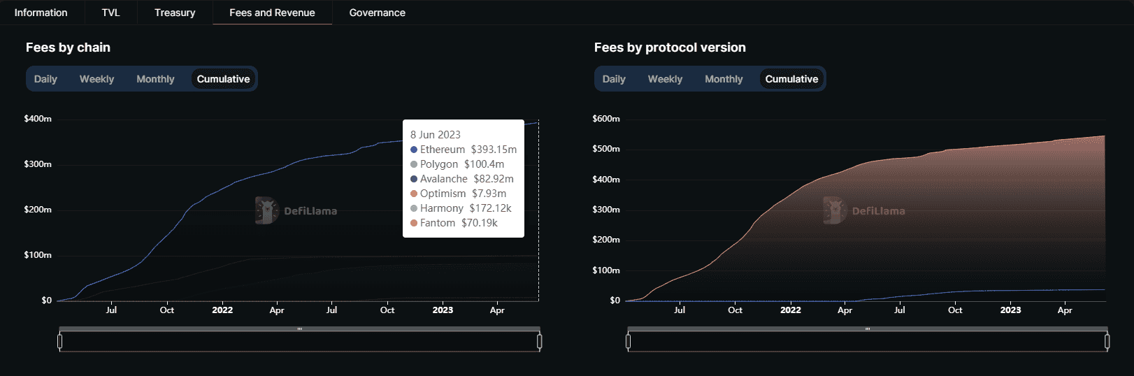 on-chain fees AAVE