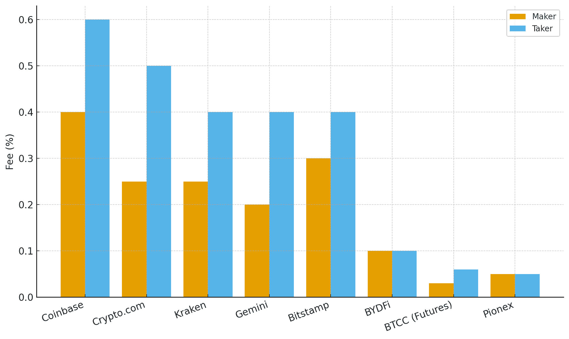 crypto exchange maker taker bar chart
