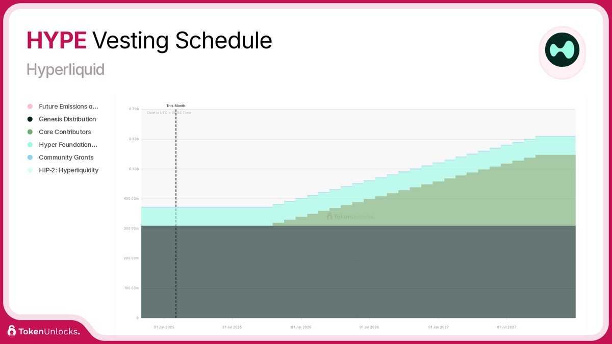 HYPE Vesting Schedule