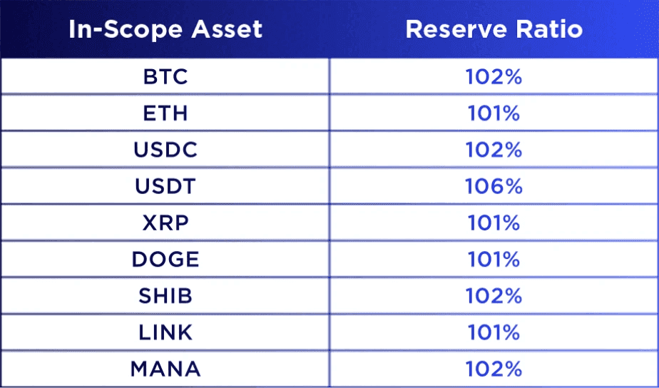 Crypto.com PoR Ratios