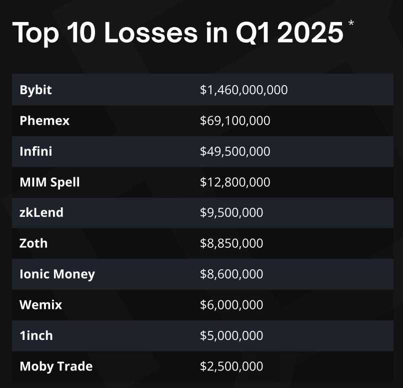 top 10 crypto hacks in 2025