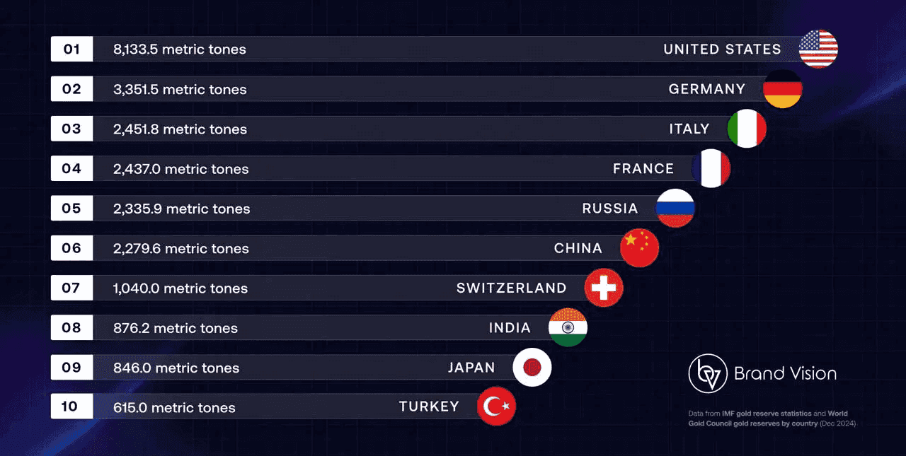Top 10 Countries with Gold Reserves 