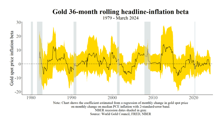 Gold Spot Price Inflation Index Chart