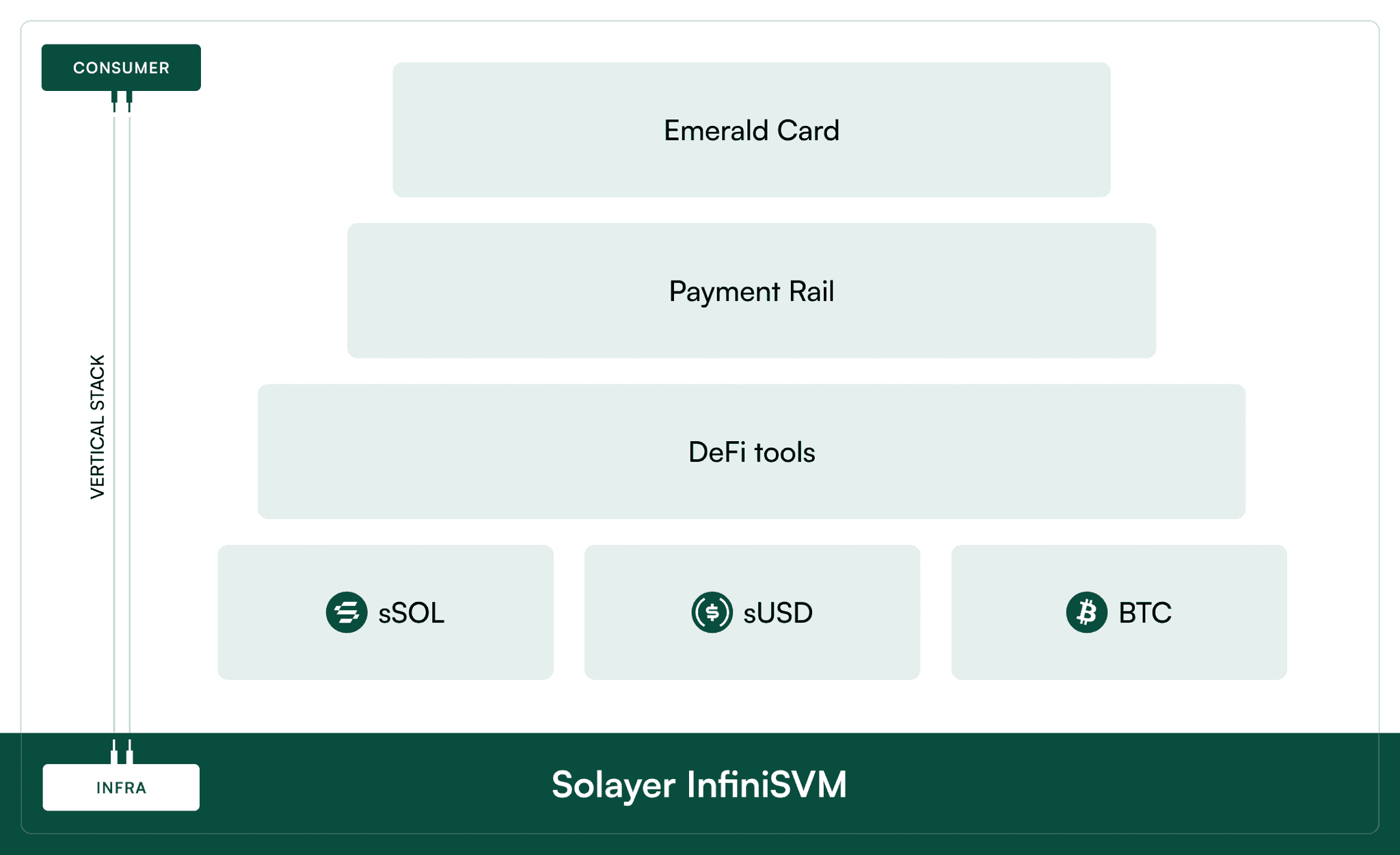 Solayer's Modular Infrastructure
