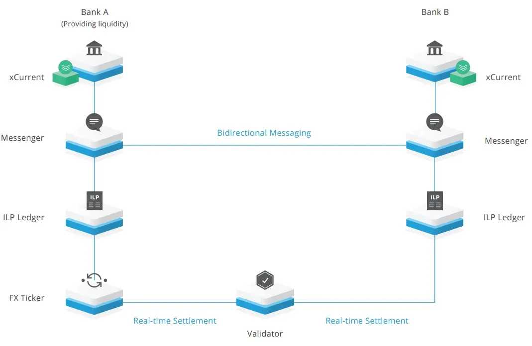 Ripple xCurrent Solution