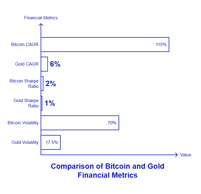 Bitcoin and Gold's CAGR Over the Last Decade