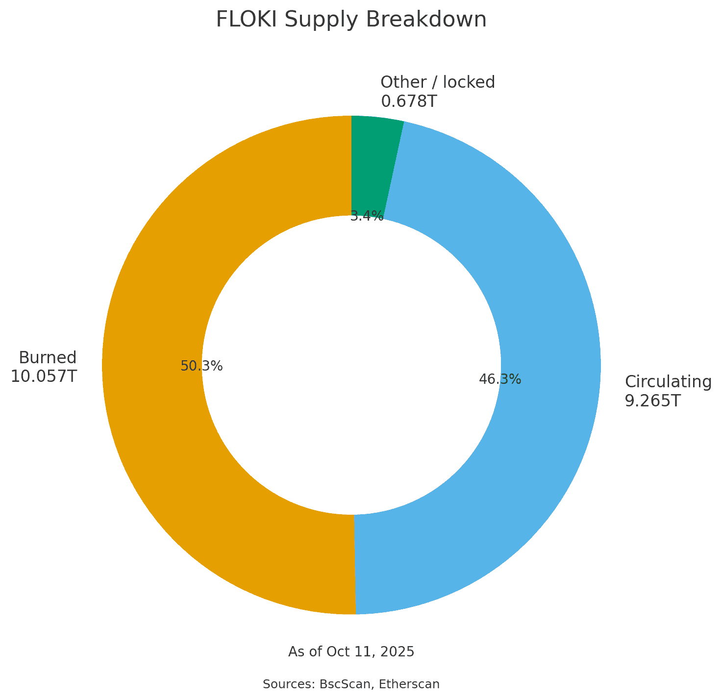 floki_supply_donut_2025-10-11.png