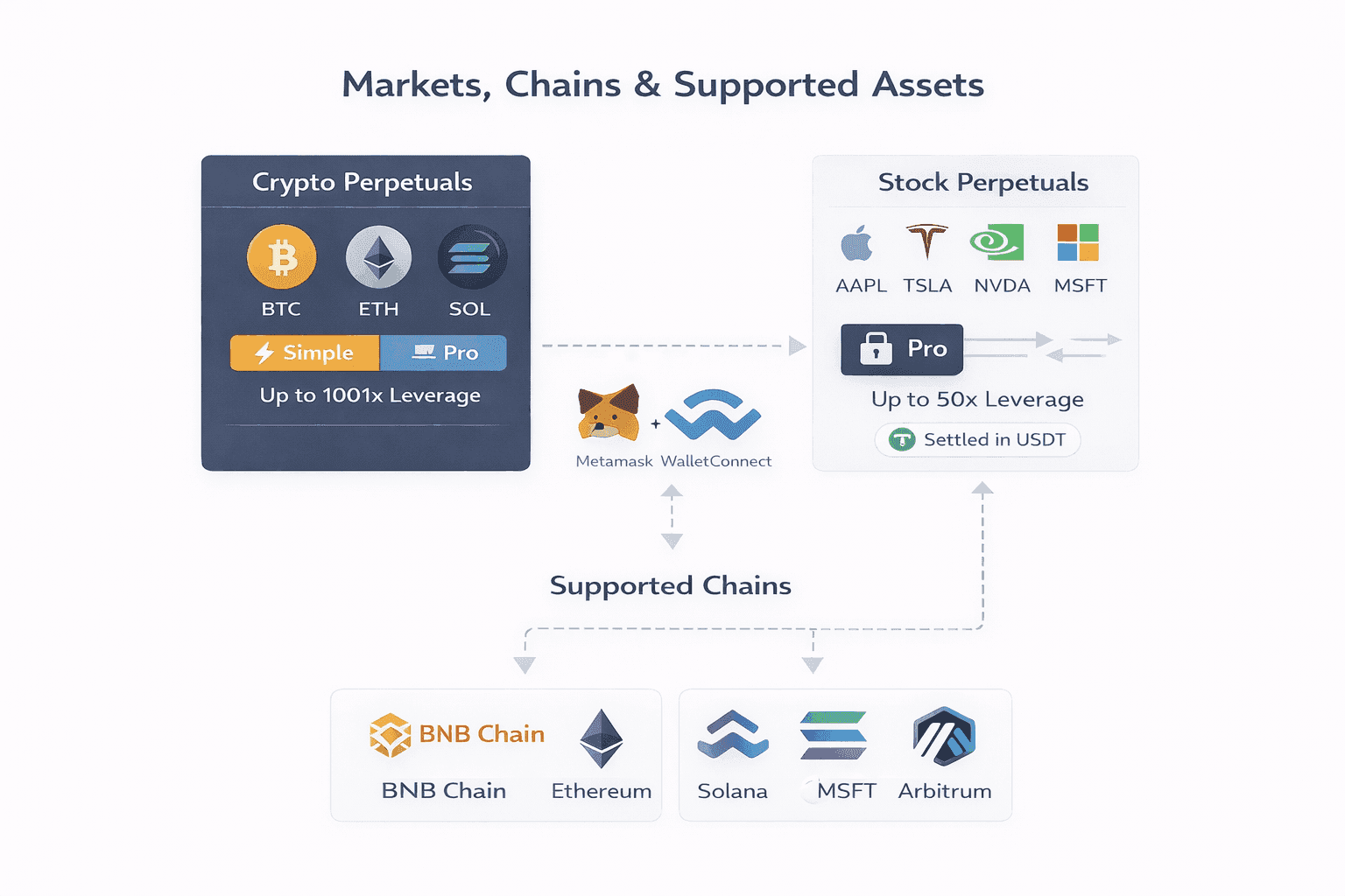Aster Markets, Chains & Supported Assets