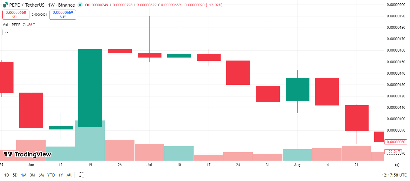 Pepe Market Correction