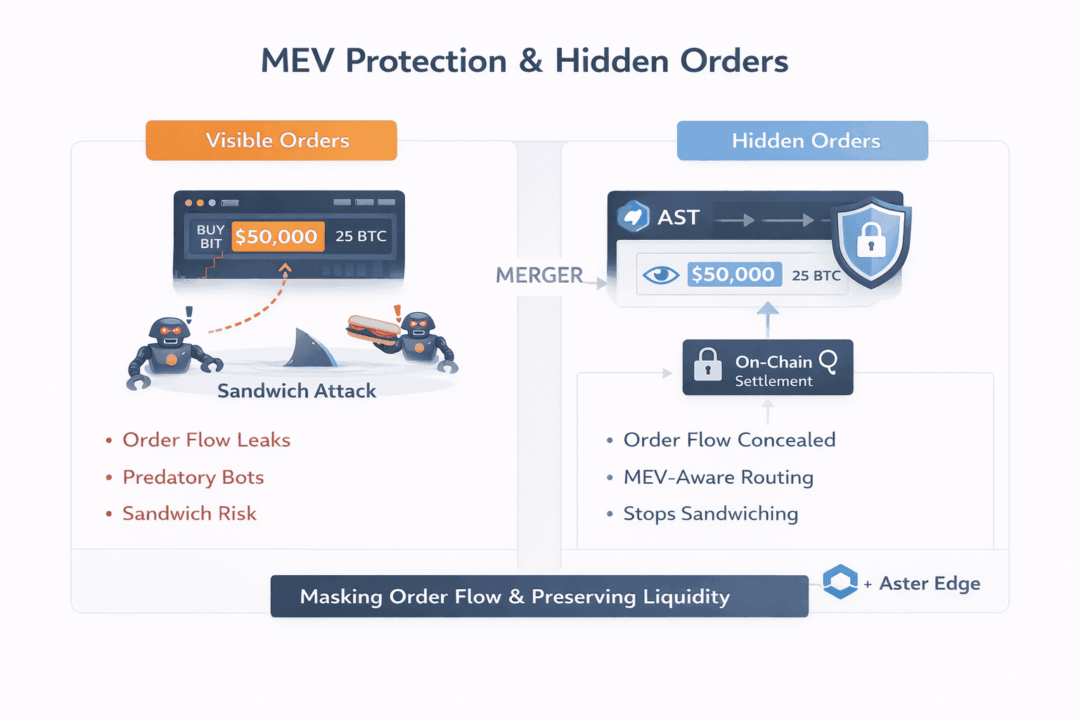 MEV Protection & Hidden Orders on Aster
