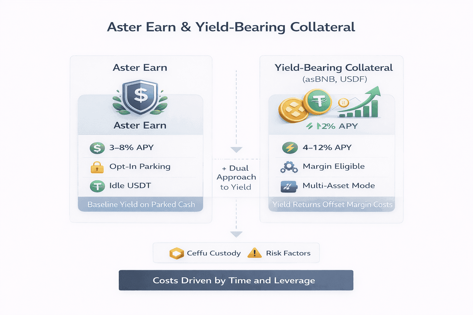 Aster Earn & Yield-Bearing Collateral