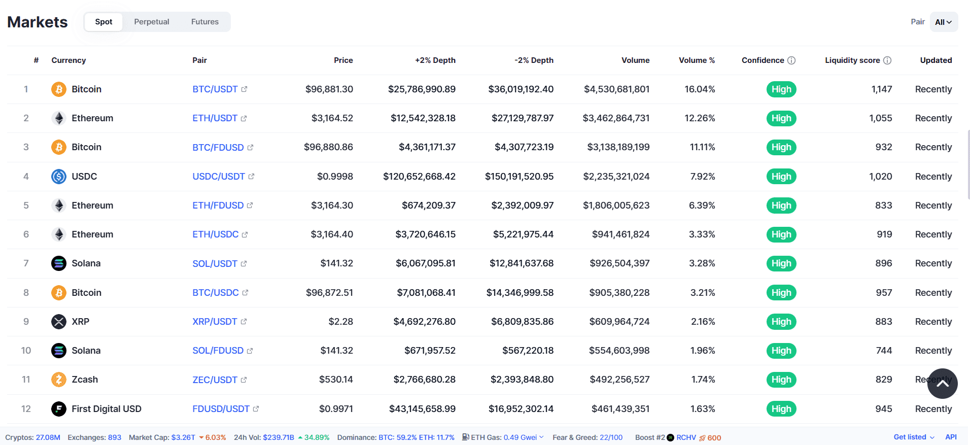 CoinMarketCap Liquidity & Volume