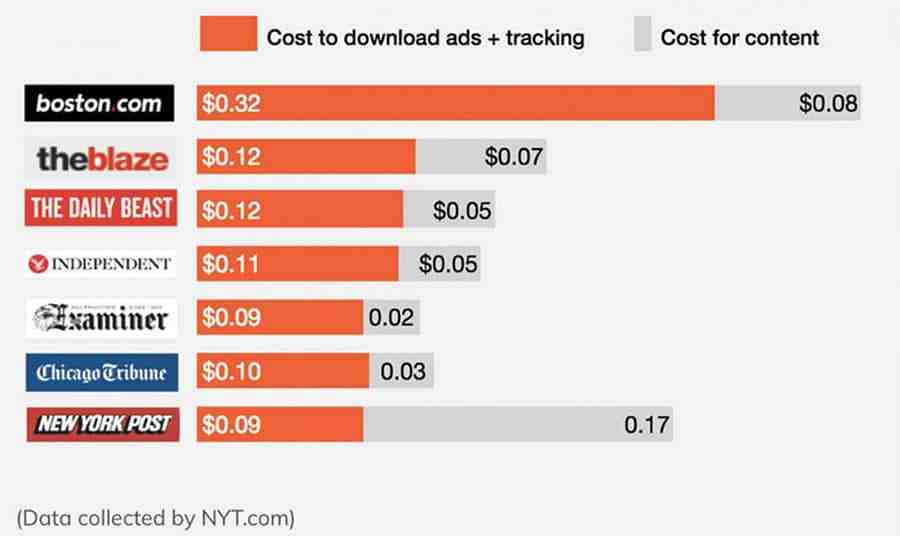 Ad Costs Compared