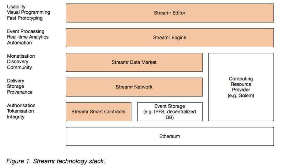 Streamr Technology Stack
