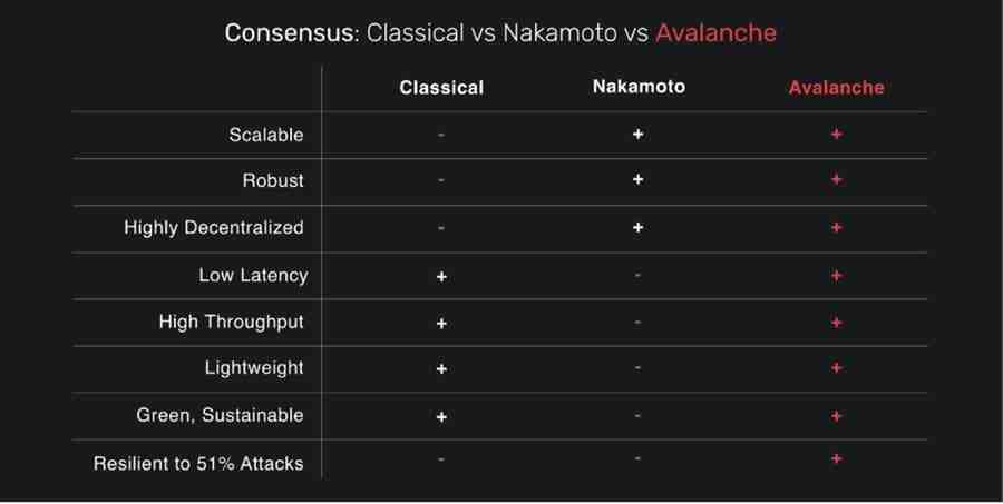 Avalanche Consensus Comparison