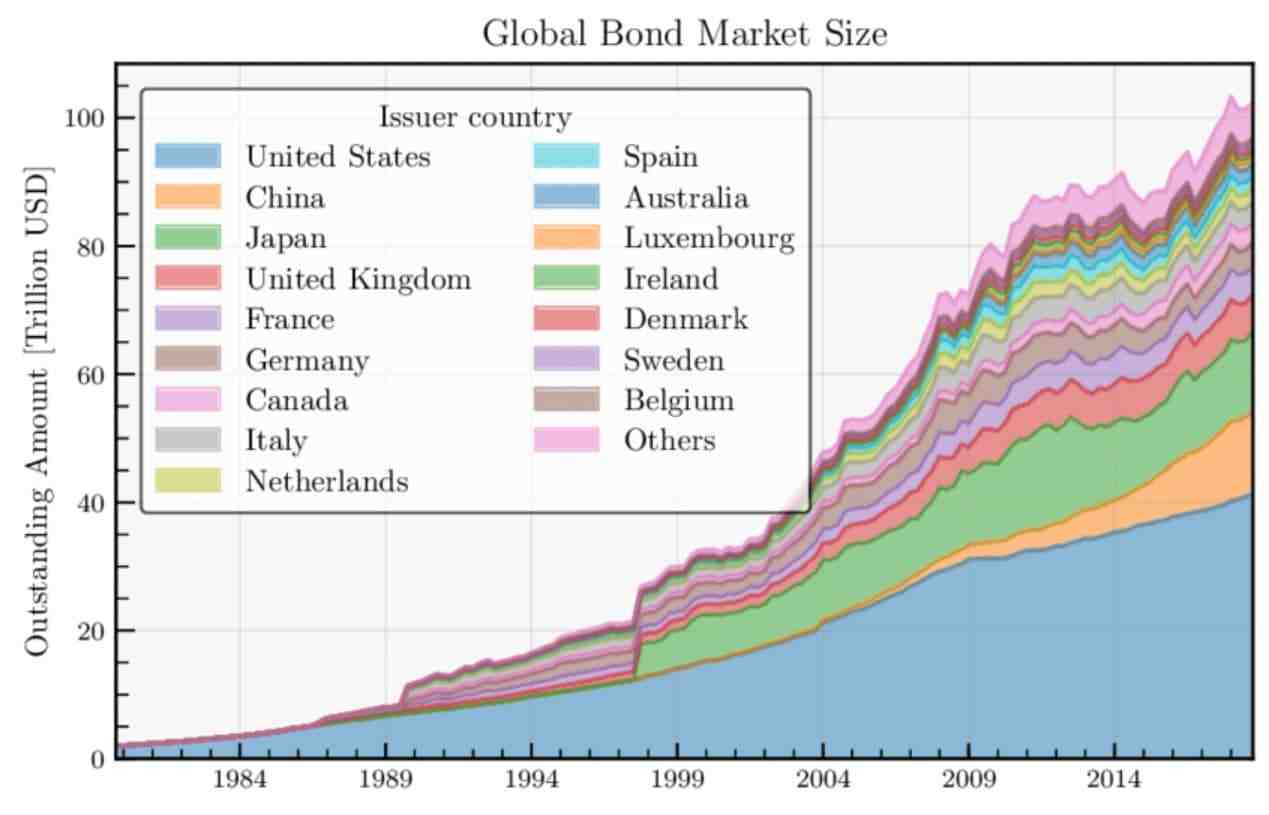 Bond Market Size